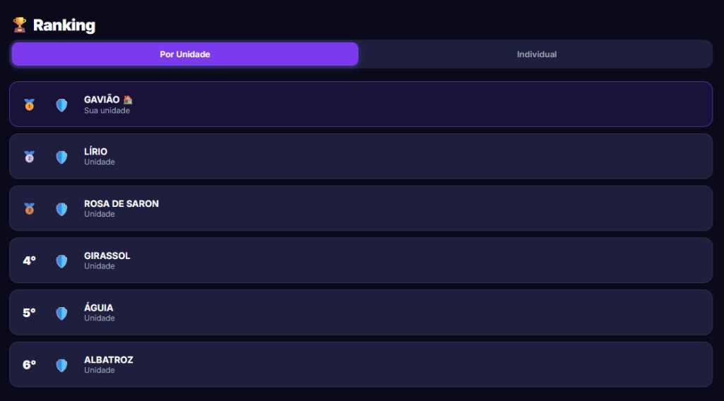 Ranking por Unidade mostrando as unidades Gavião, Lírio, Rosa de Saron e outras